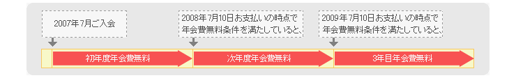 2007年7月にご入会、カードの有効期限月が7月の方の場合