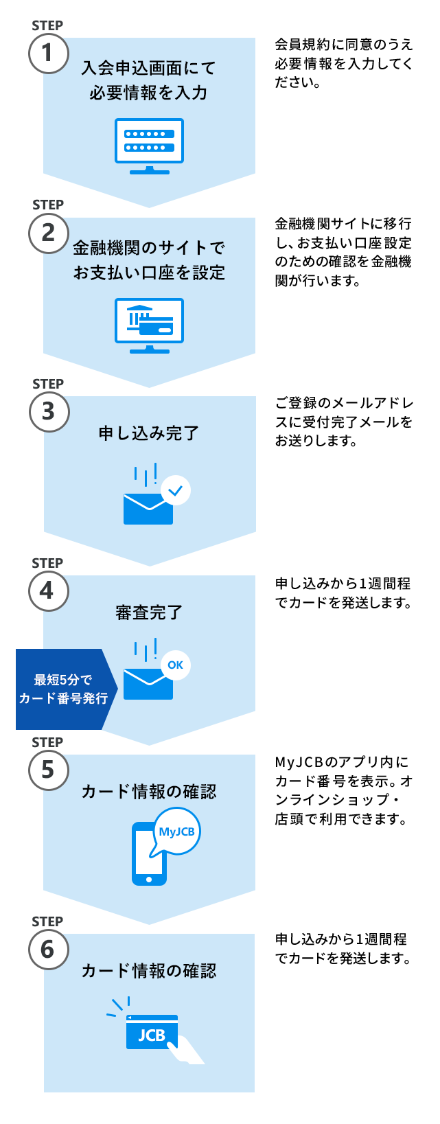 STEP1 入会申込画面にて必要情報を入力、STEP2 金融機関のサイトでお支払い口座を設定、STEP3 申し込み完了、STEP4 審査完了、STEP5 カード情報の確認、STEP6 カード発行