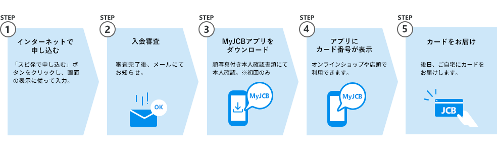 STEP1 インターネットで申し込む STEP2 入会審査 STEP3 MyJCBをダウンロード STEP4 アプリにカード番号が表示 STEP5カードをお届け