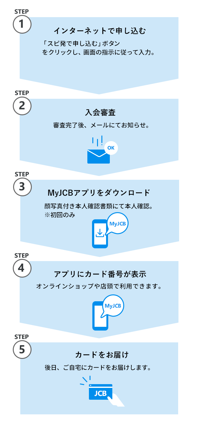 STEP1 インターネットで申し込む STEP2 入会審査 STEP3 MyJCBをダウンロード STEP4 アプリにカード番号が表示 STEP5カードをお届け