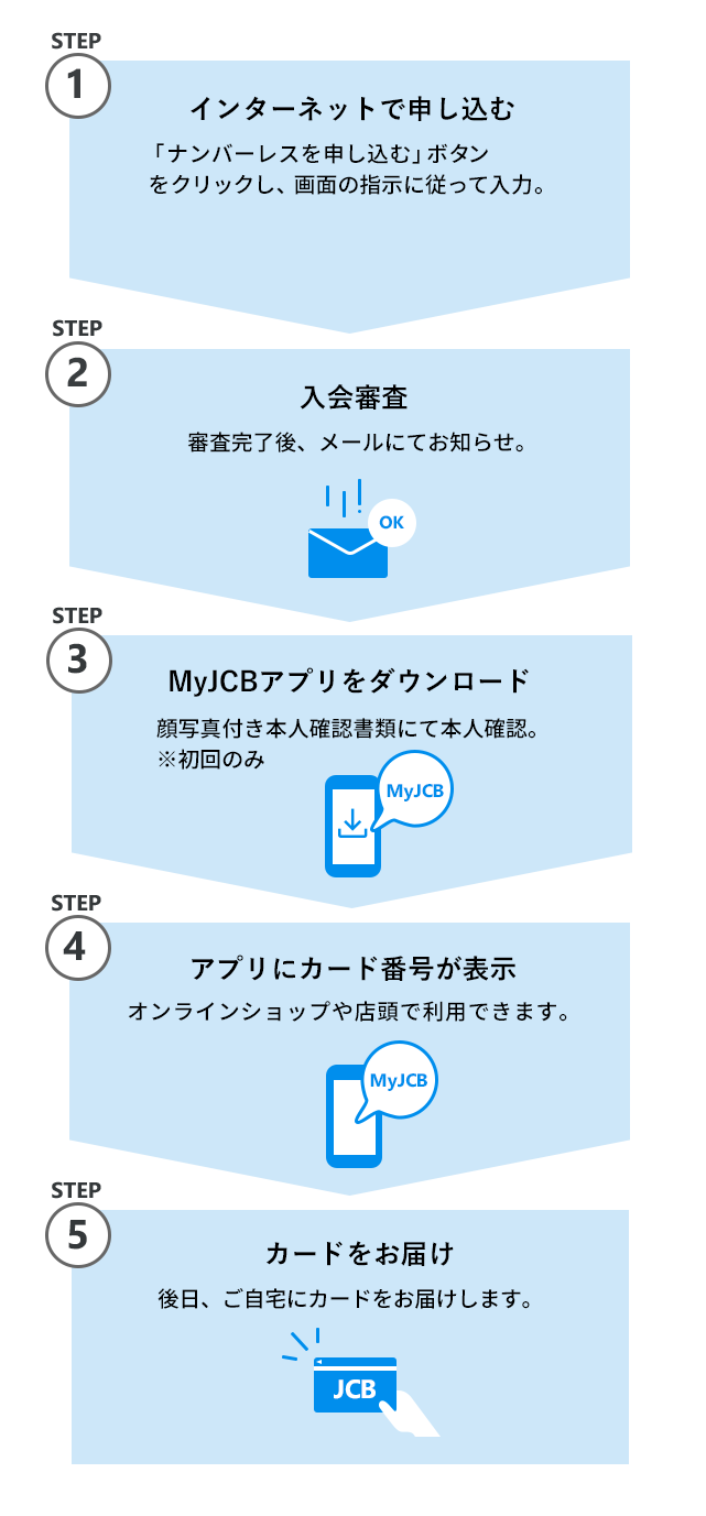 STEP1 インターネットで申し込む STEP2 入会審査 STEP3 MyJCBアプリをダウンロード STEP4 アプリにカード番号が表示 STEP5カードをお届け