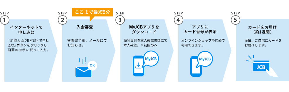 STEP1 インターネットで申し込む STEP2 入会審査（最短5分） STEP3 MyJCBをダウンロード STEP4 アプリにカード番号が表示 STEP5カードをお届け（約1週間）