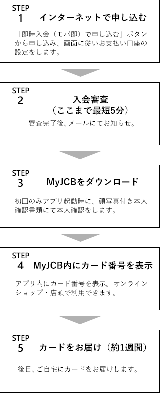 STEP1 インターネットで申し込む STEP2 入会審査（最短5分） STEP3 MyJCBをダウンロード STEP4 MyJCB内にカード番号を表示 STEP5カードをお届け（約1週間）