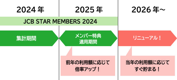 スターメンバーズ集計期間・適用期間