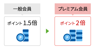 一般会員ならポイント倍率1.5倍のところ、プレミアム会員ならポイント倍率が2倍