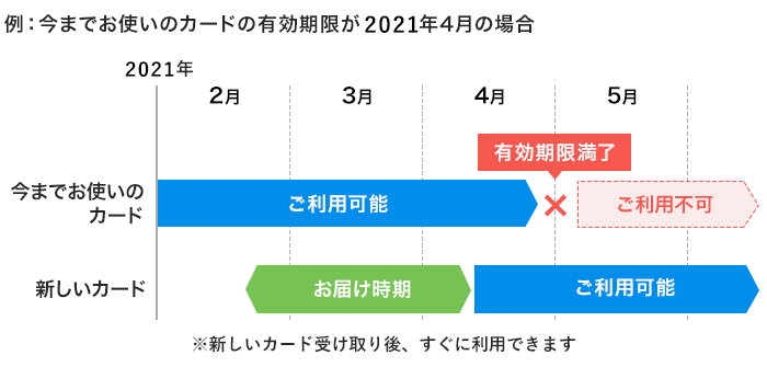 例：今までお使いのカードの有効期限が2019年4月の場合