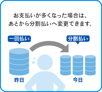 あとでも:お支払いが多くなった場合は、あとから分割払いへ変更できます。