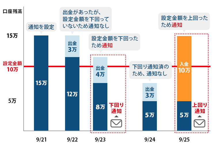 口座残高が、設定金額の10万円を下回った場合、通知が配信されます。10万円を下回った状態が翌日まで続いていても、再度通知が配信されることはありません。設定金額を上回った場合の配信タイミングも同様です。