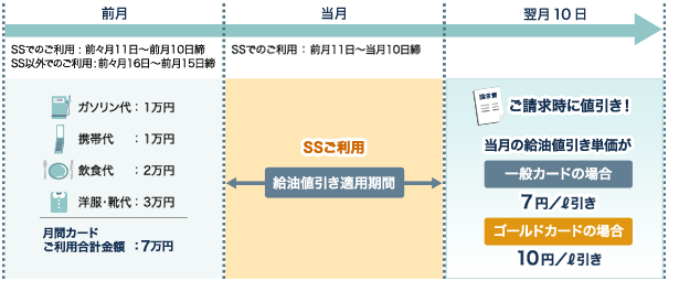 給油値引適用期間