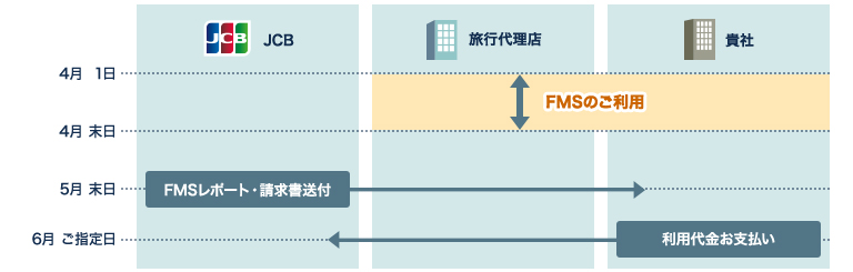 支払いサイクルイメージ