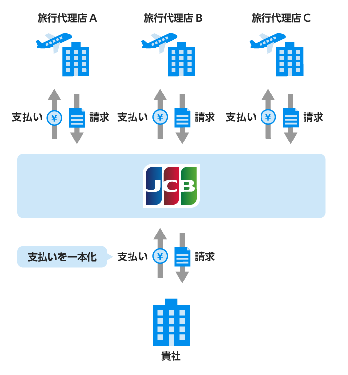 国際航空券代金精算システム（FMS）のご利用イメージ