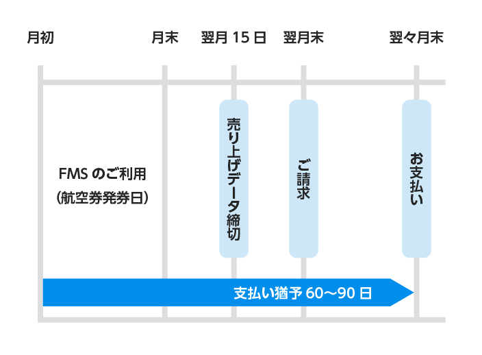 国際航空券代金精算システム（FMS）のお支払いサイクル