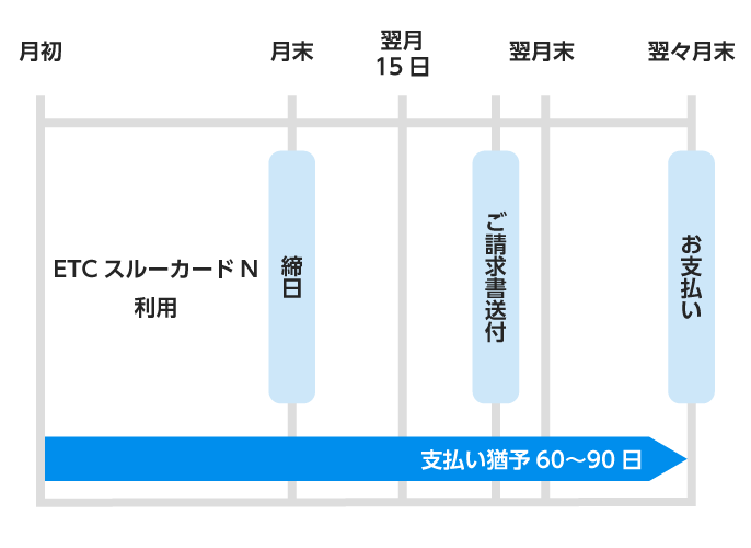 ETCスルーカードNのお支払いサイクル