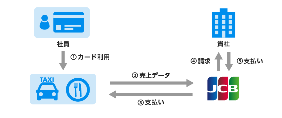 個人立替が無くなり、社員の負担が軽減