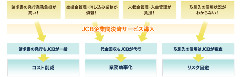 企業間決済の課題イメージ