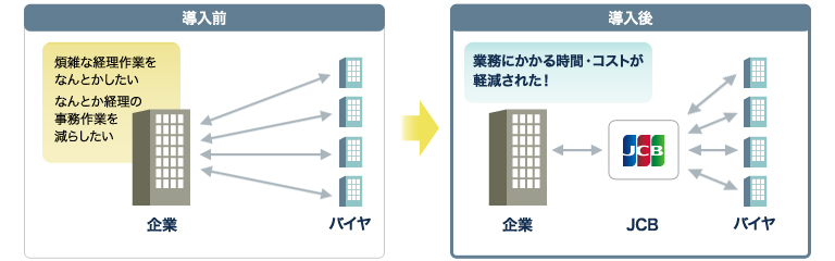 JCB企業間決済サービスを導入した場合イメージ