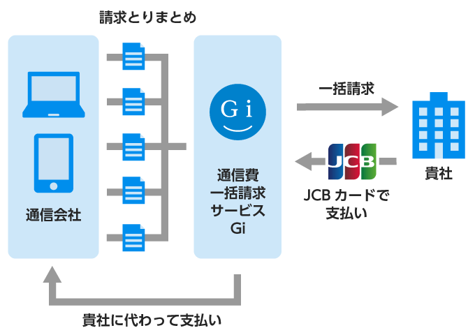 通信費一括請求サービスgiのご案内 法人カードなら Jcbカード