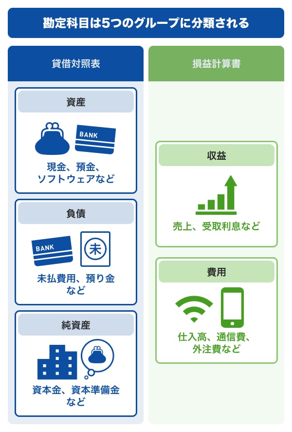勘定科目は5つのグループに分類される