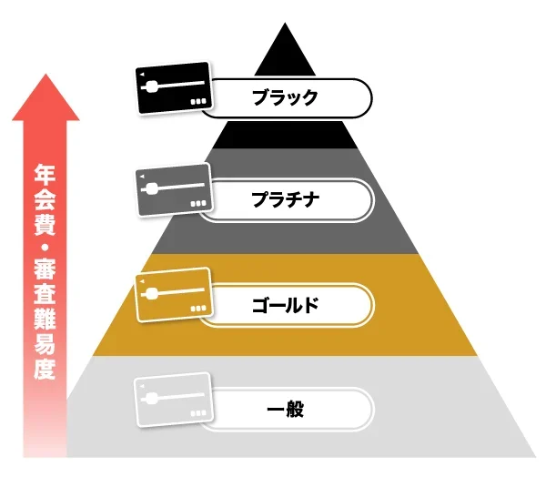クレジットカードのグレード