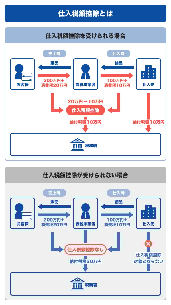 仕入税額控除を受けるにはインボイス（適格請求書）の保存が必要