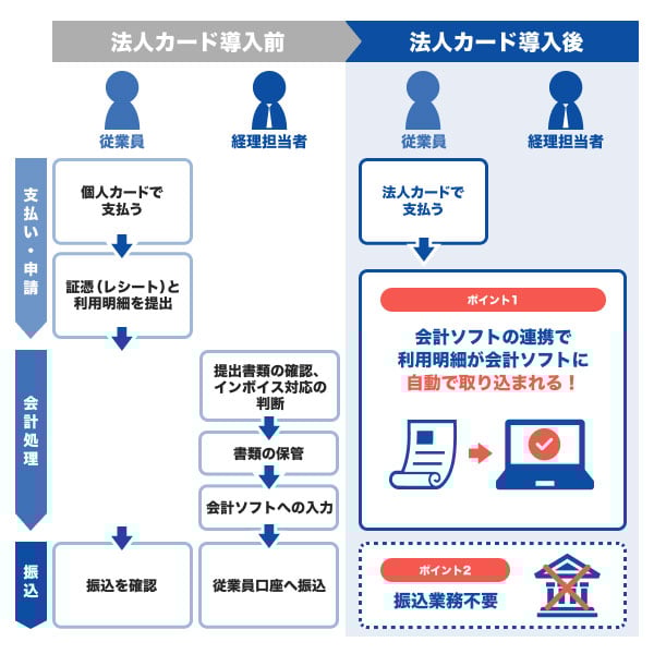 法人カード導入後のインボイス制度対応イメージ