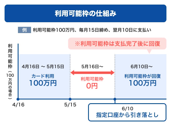 利用可能枠の仕組み