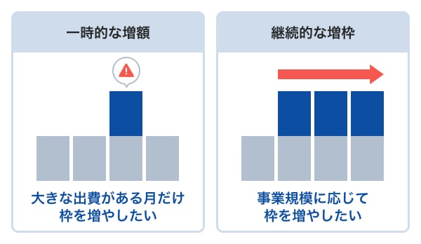 一時的な増額や継続的な増枠のイメージ