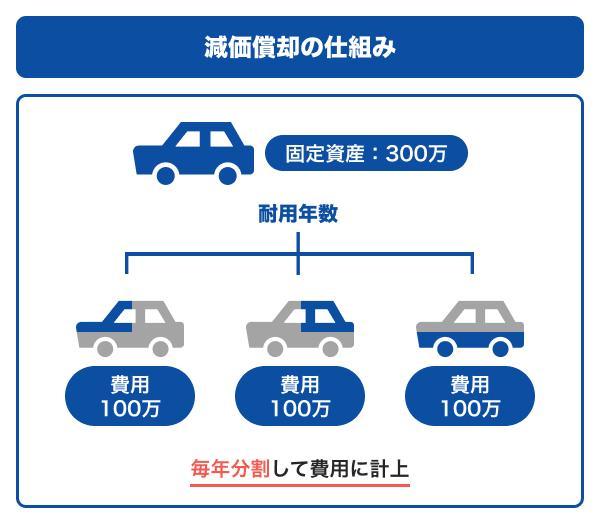 減価償却の仕組み