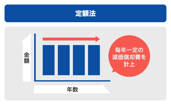 定額法