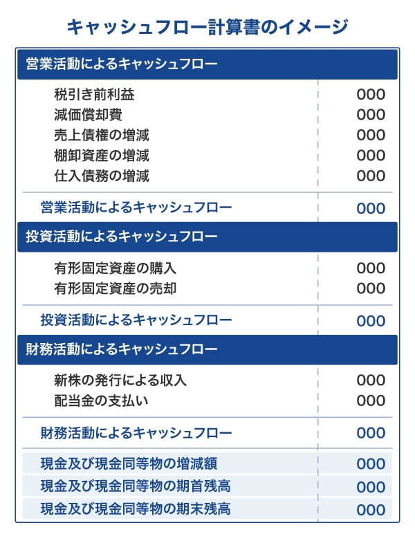 キャッシュフロー計算書のイメージ