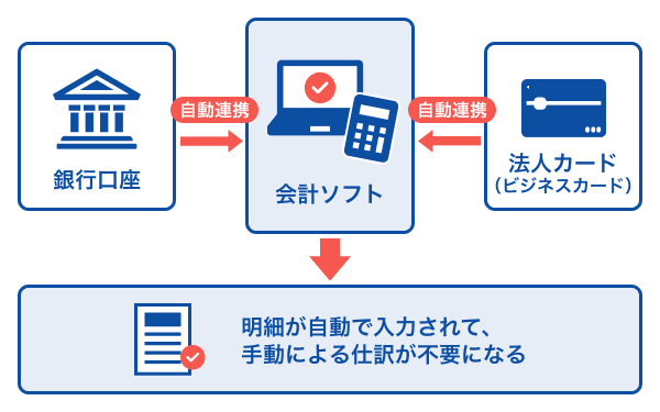 会計ソフトと連携したイメージ