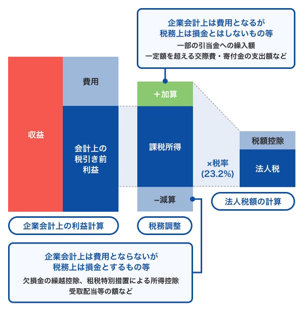 法人税額を求める方法