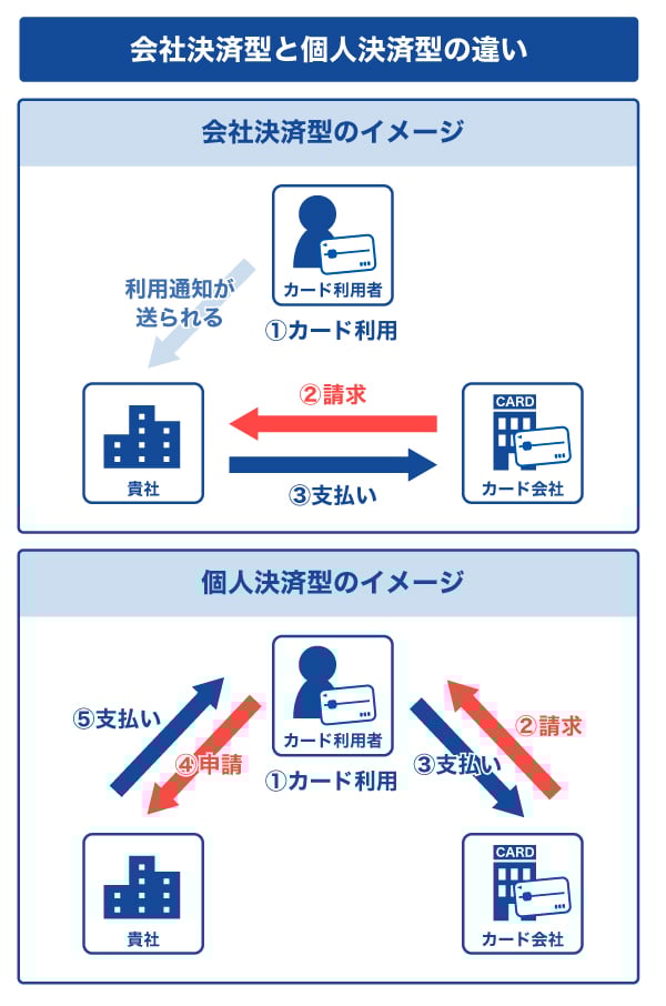 会社決済型と個人決済型の違い