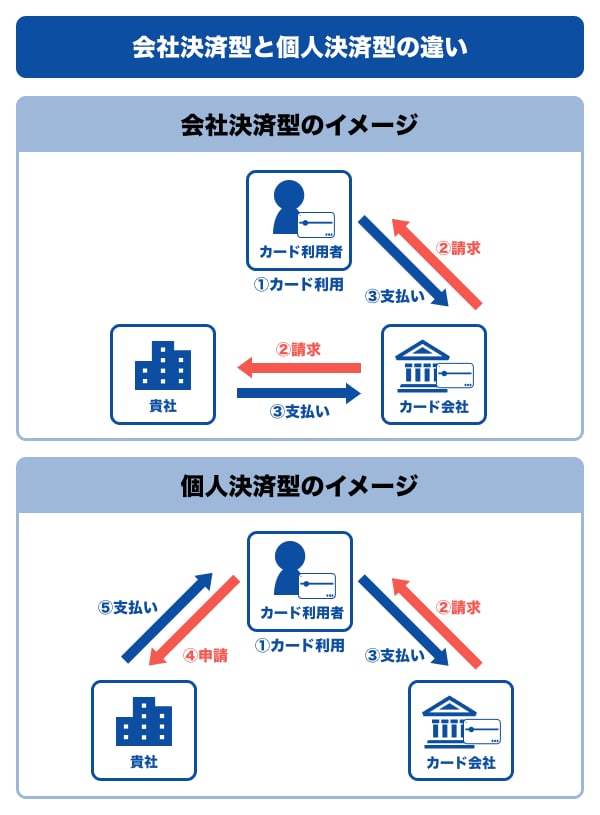 会社決済型と個人決済型の違い