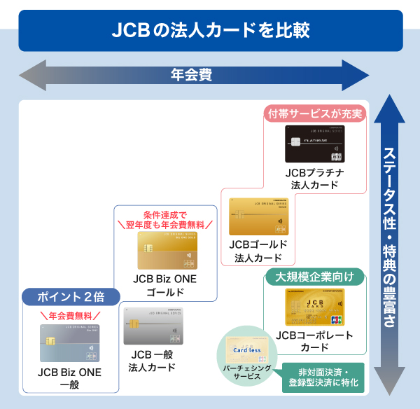 JCBの法人カードを比較