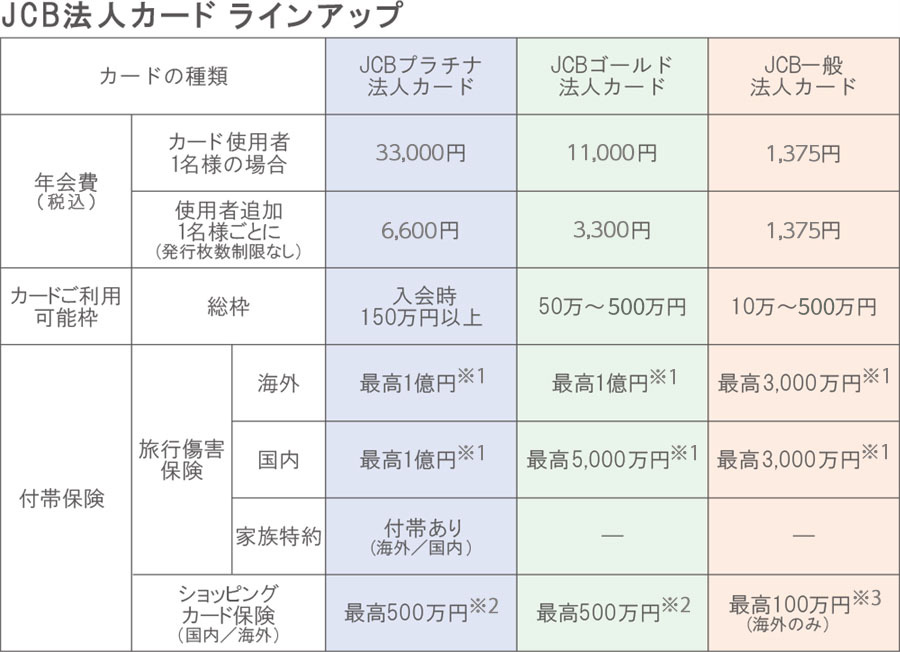 JCB法人カードラインアップ