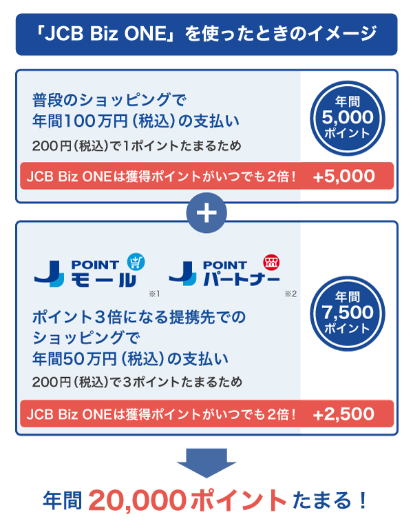「JCB Biz ONE」を使ったときのイメージ