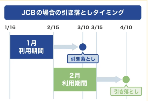 JCBの場合の引き落としタイミング