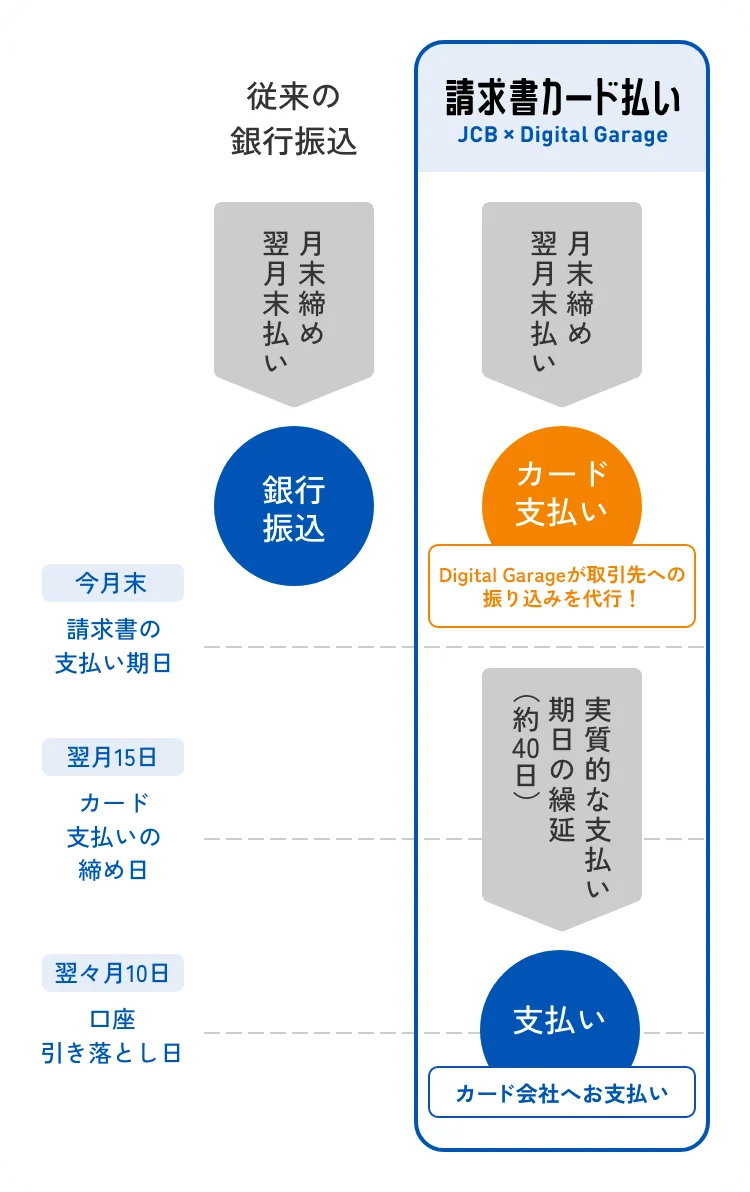 請求書カード払いの流れ
