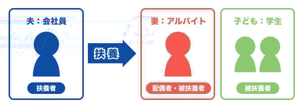 扶養とは