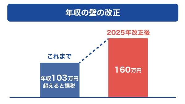年収の壁の改定