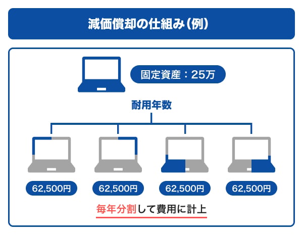 減価償却の仕組み（例）