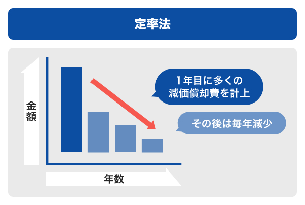 定率法
