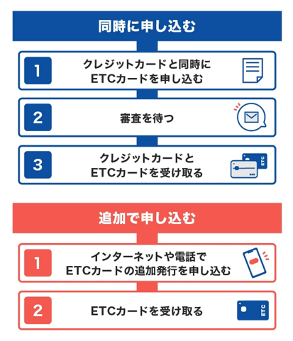 クレジットカード付帯の法人用ETCカードの作り方