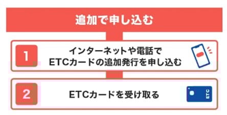 持っている法人カードへ追加で発行する場合