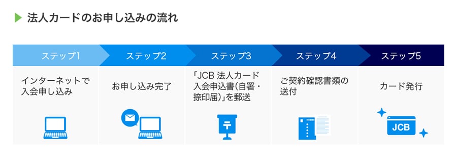 法人カードのお申し込みの流れ