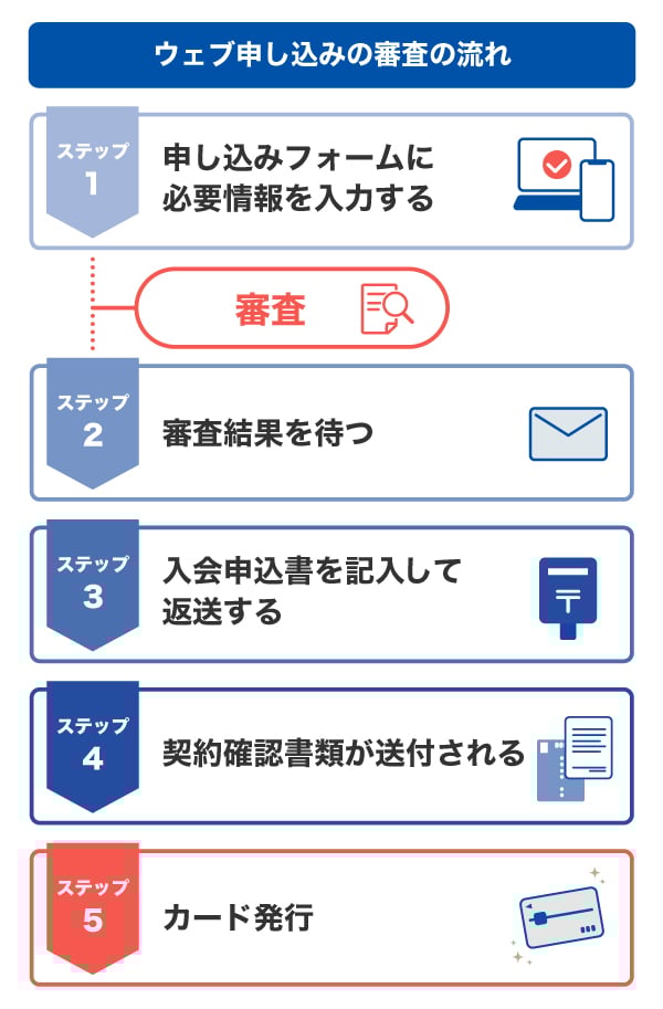 ウェブ申し込みの審査の流れ