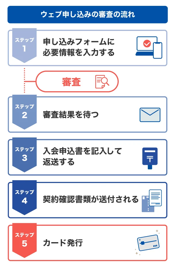 法人カードのウェブ申し込みの審査の流れ