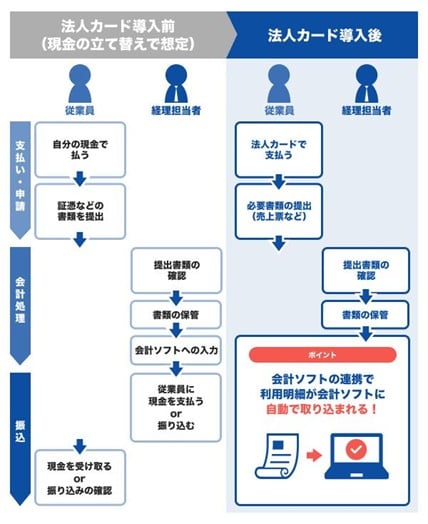 法人カード導入前後の経費精算業務の流れ