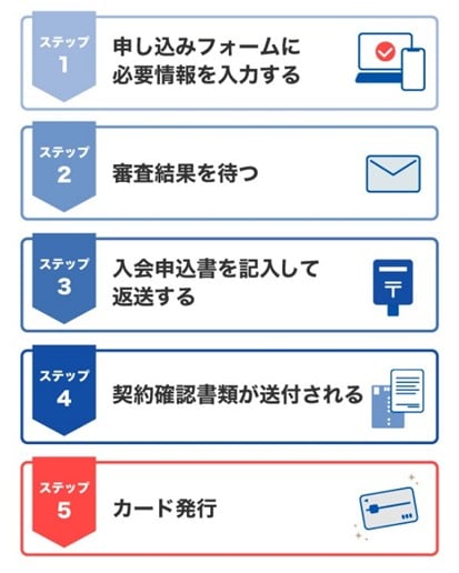 法人カードを発行する流れ